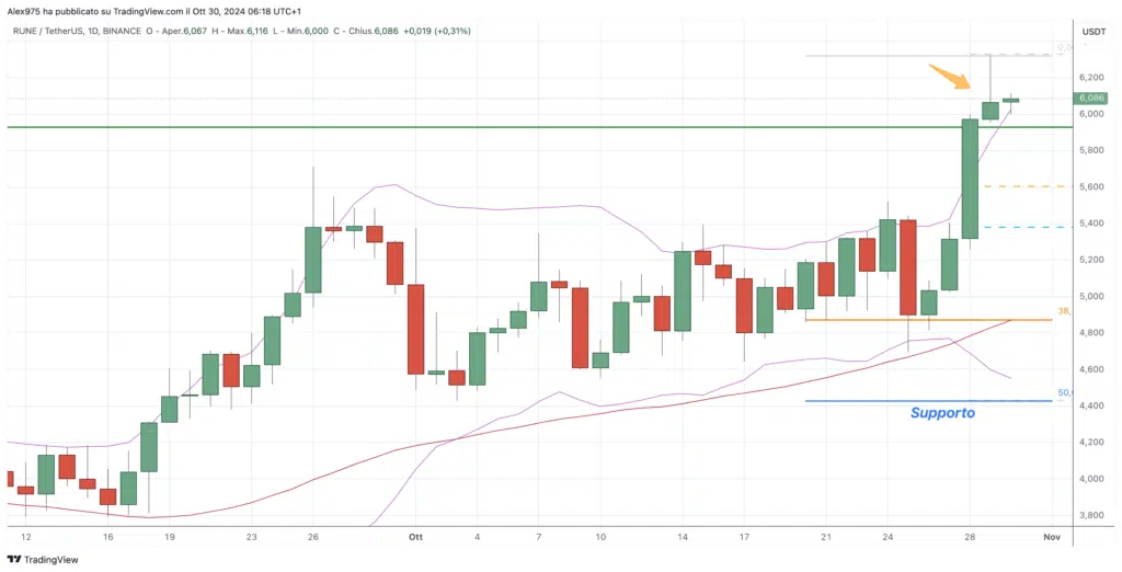 THORChain (RUNE) - Daily 30 ottobre 2024