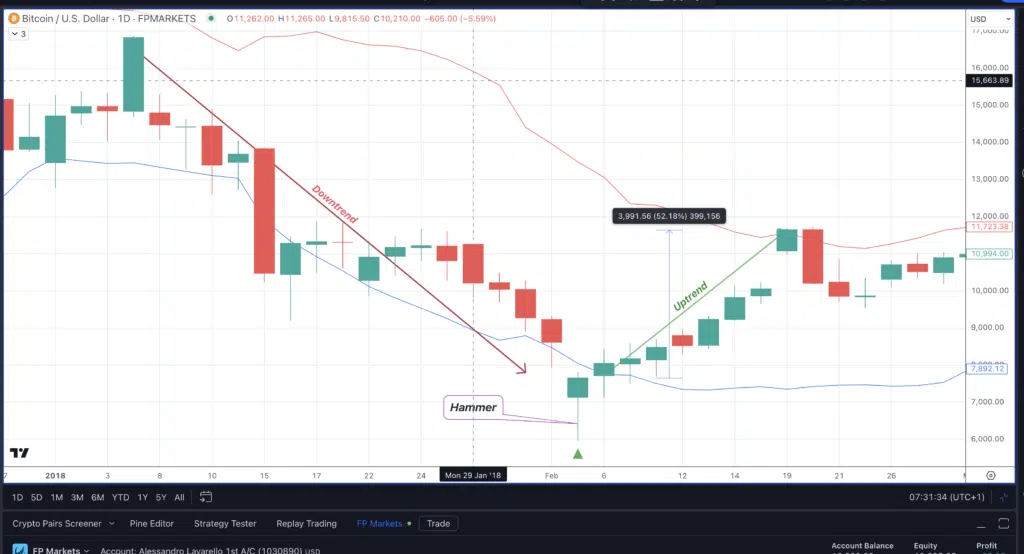 BTCUSD - Grafico 1H di  FP Markets  - Candela Hammer 