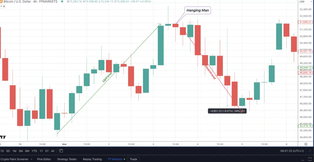 Bitcoin - Grafico daily di FP Markets - Hanging Man