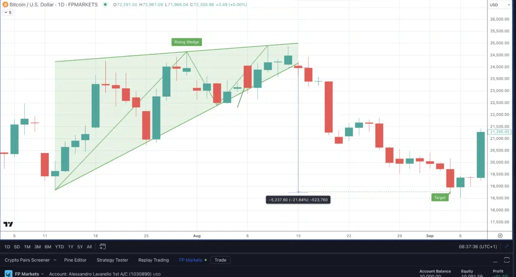 BTCUSD - Grafico daily di FP Markets - Cuneo rialzista