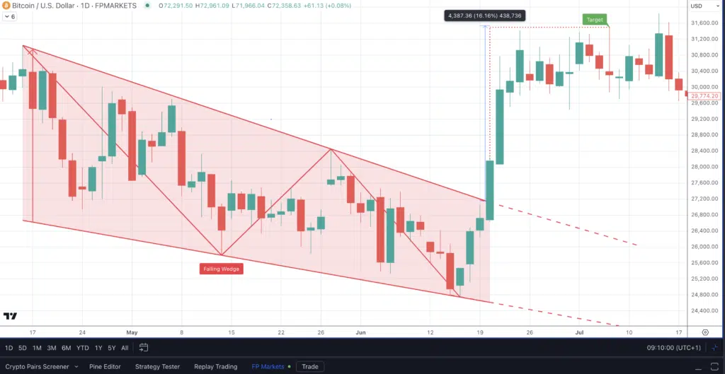 BTCUSD - Grafico daily di FP Markets - Cuneo ribassista