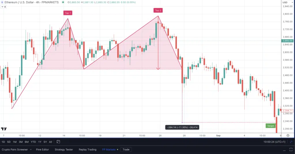 Ethereum (ETHUSD) - Grafico 4H di FP Markets - Doppio Massimo