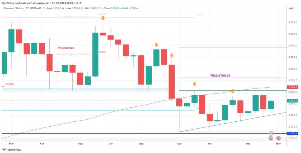 Ethereum (ETH) - Weekly 31 Ottobre 2024