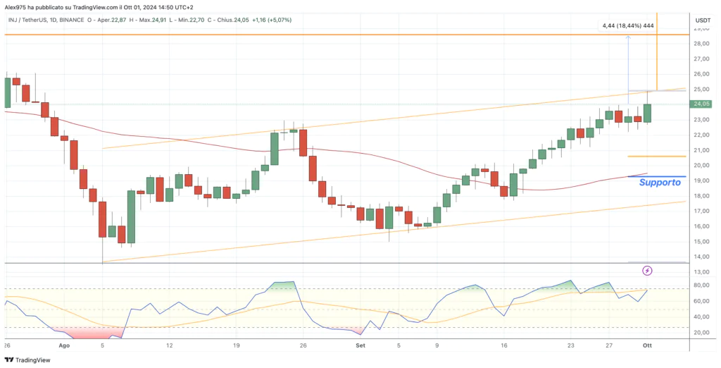 Injective (INJ) - Daily 1° Ottobre 2024