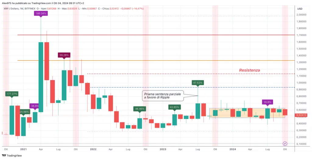 Ripple (XRP) - Monthly 04 Ottobre 2024