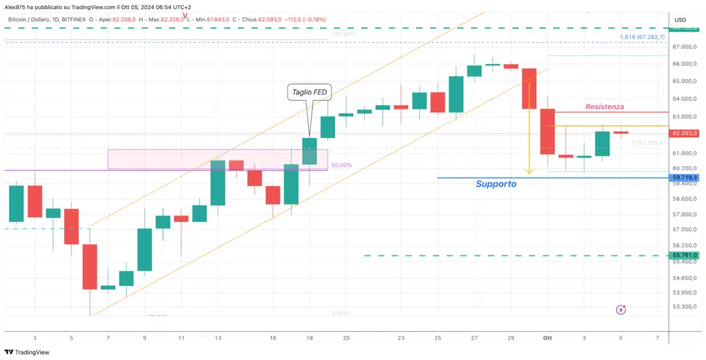 Bitcoin (BTC) - Weekly 05 Ottobre 2024