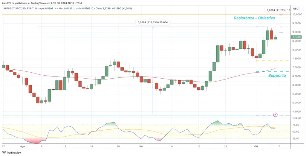 Aptos (APT) - Daily 05 Ottobre 2024