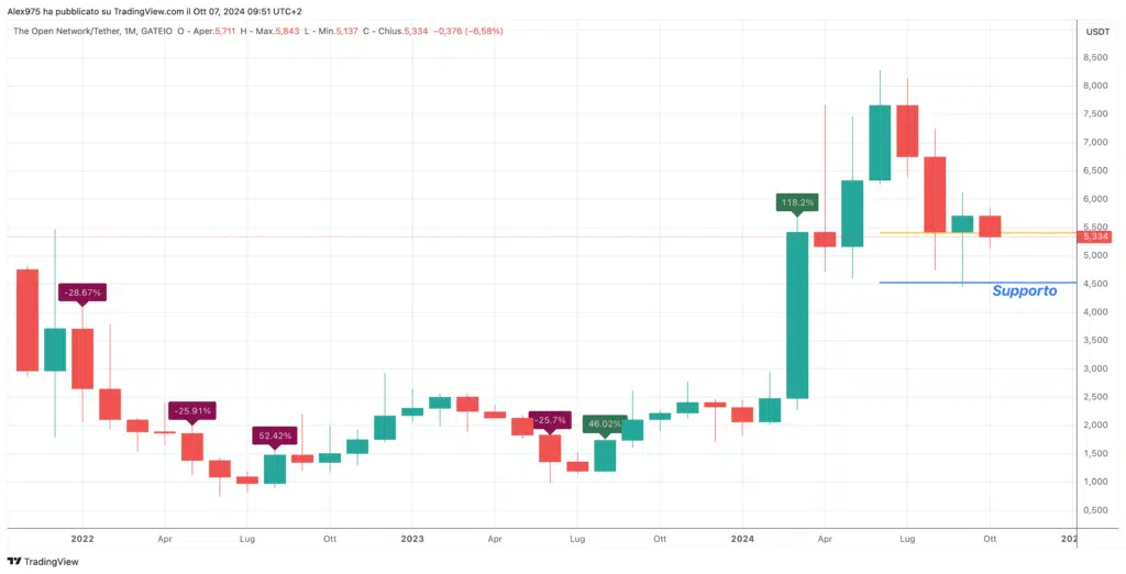 Toncoin (TON) - Monthly Ottobre 2024