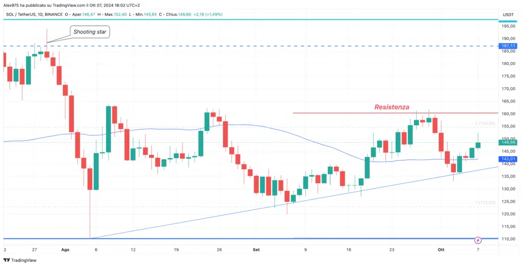 Solana (SOL) - Weekly 08 Ottobre 2024
