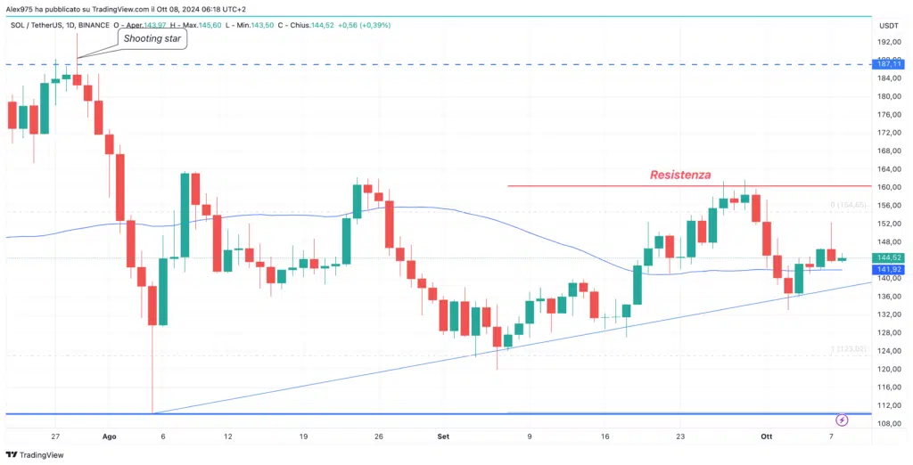 Solana (SOL) - Daily 08 Ottobre 2024