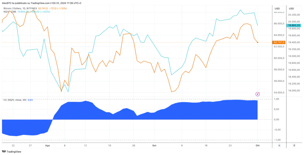 Bitcoin correlazione Nasdaq