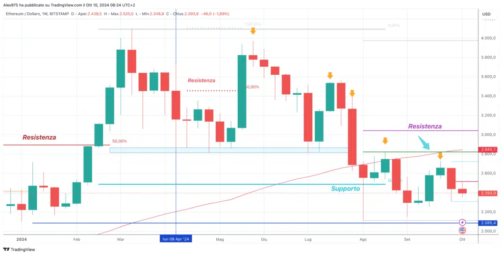 Ethereum (ETH) - Weekly 10 Ottobre 2024