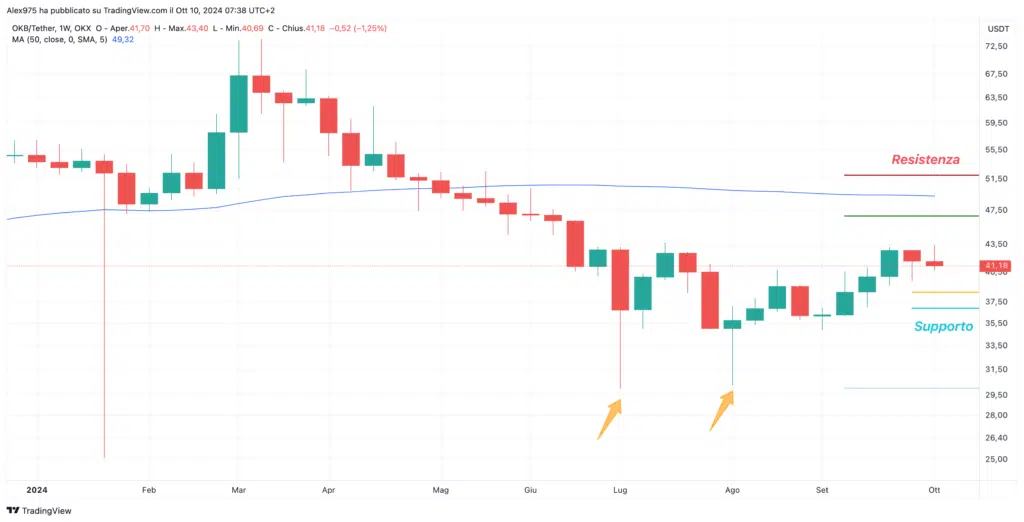 OKB - Weekly 10 Ottobre 2024