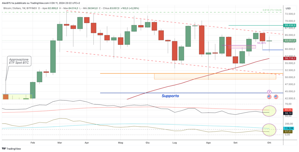 Bitcoin (BTC) - Weekly 12 Ottobre 2024