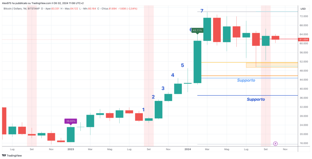 Bitcoin Monthly Ottobre 2024