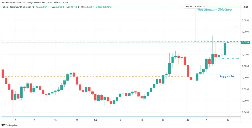 Chiliz (CHZ) - Dailky 14 Ottobre 2024