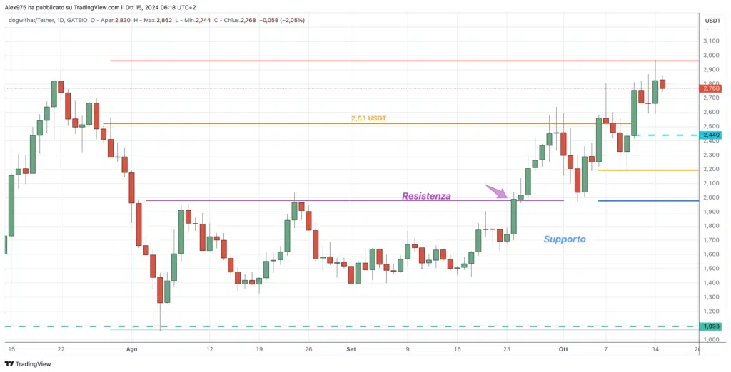 Dogwifhat (WIF) - Daily 15 Ottobre 2024