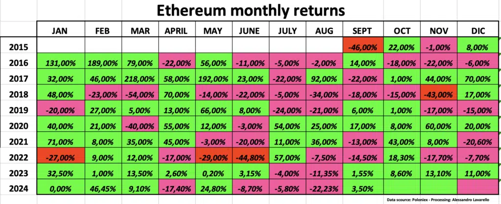 Tabella: Ethereum monthly returns