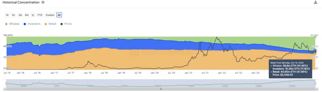 Ethereu: Historical Concentration
