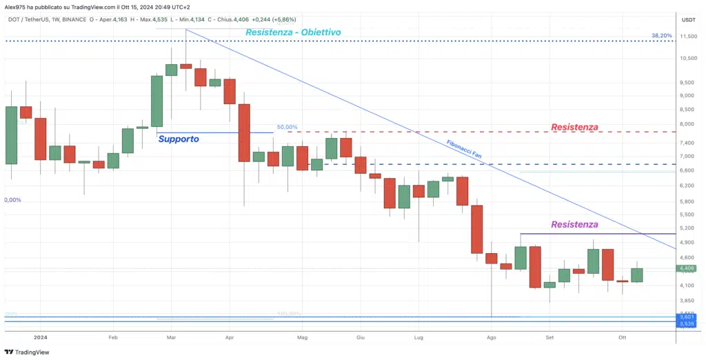 Polakdot (DOT) Weekly 15 Ottobre 2023