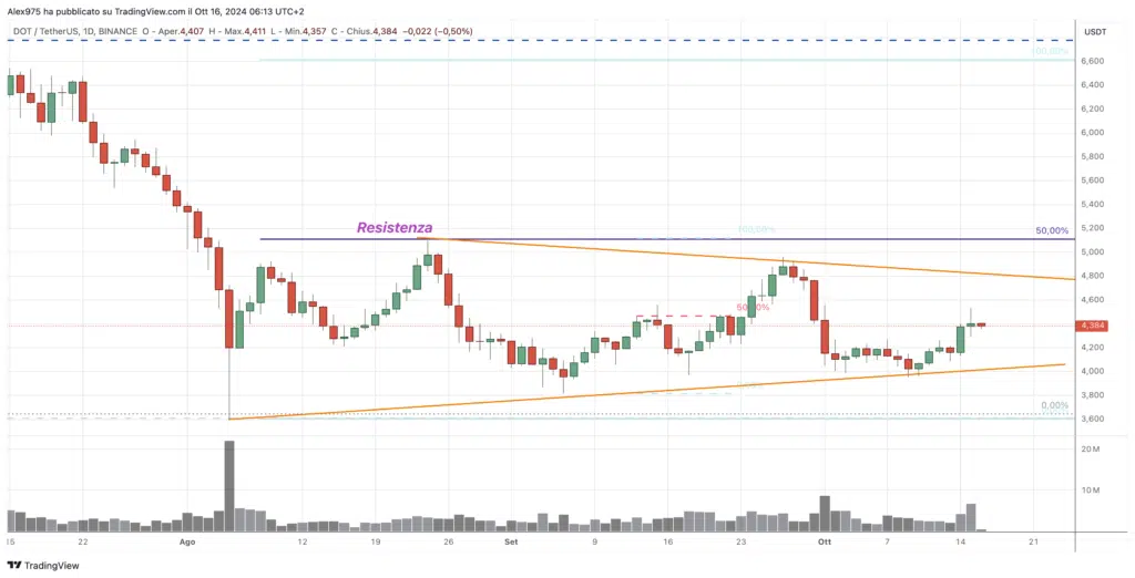 Polakdot (DOT) Daily 15 Ottobre 2023