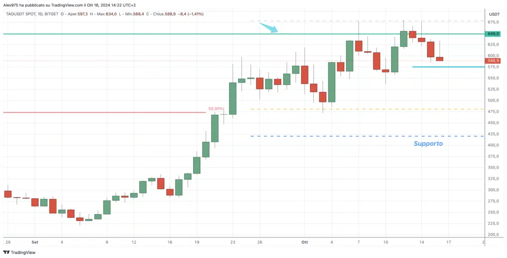 Bittensor (TAO). - Daily 16 Ottobre 2024