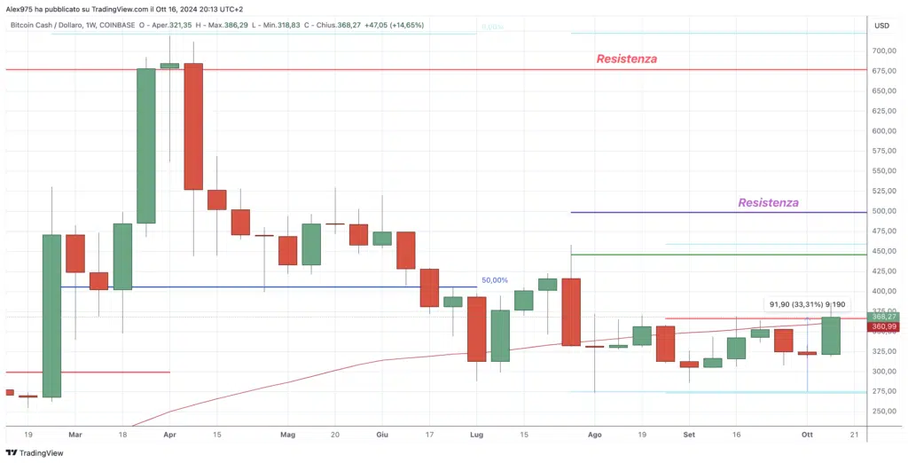 Bitcoin Cash (BCH) - Weekly 17 ottobre 2024