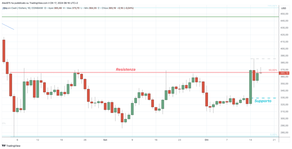 Bitcoin Cash (BCH) -Dailyly 17 ottobre 2024