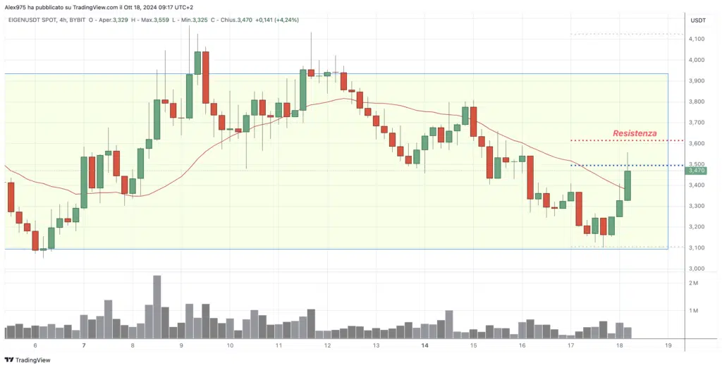 EigenLayer (EIGEN) - 4H del 18 Ottobre 2024