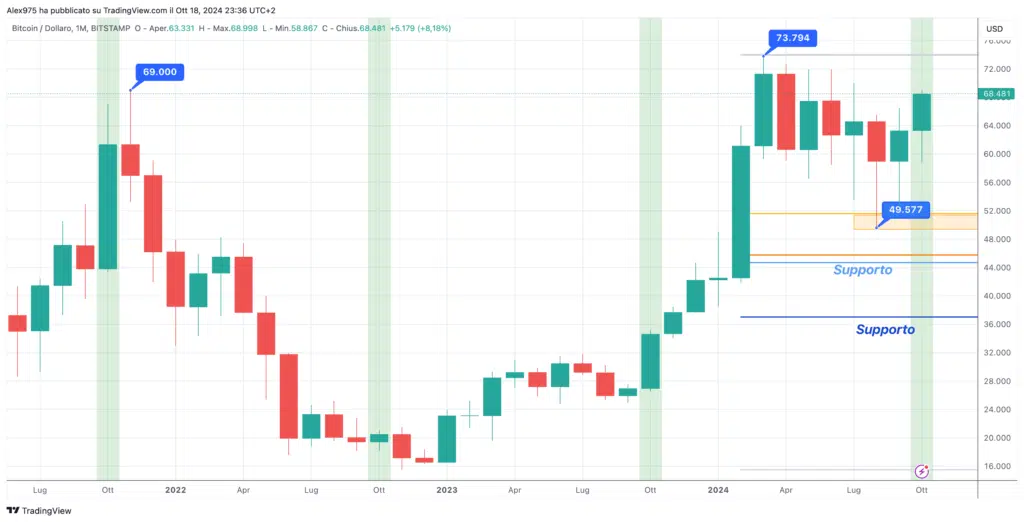 Bitcoin (BTC) - Monthly Ottobre 2024