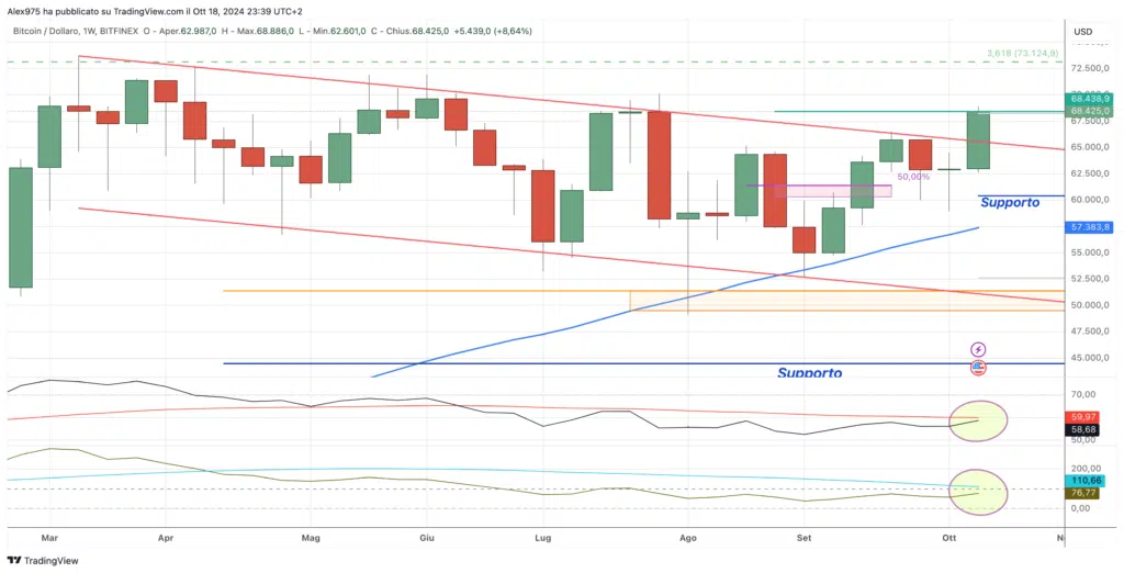 Bitcoin (BTC) -Weekly 19 Ottobre 2024