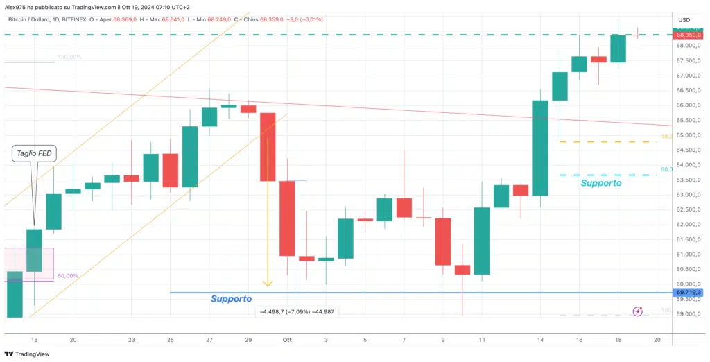 Bitcoin (BTC) -Daily 19 Ottobre 2024