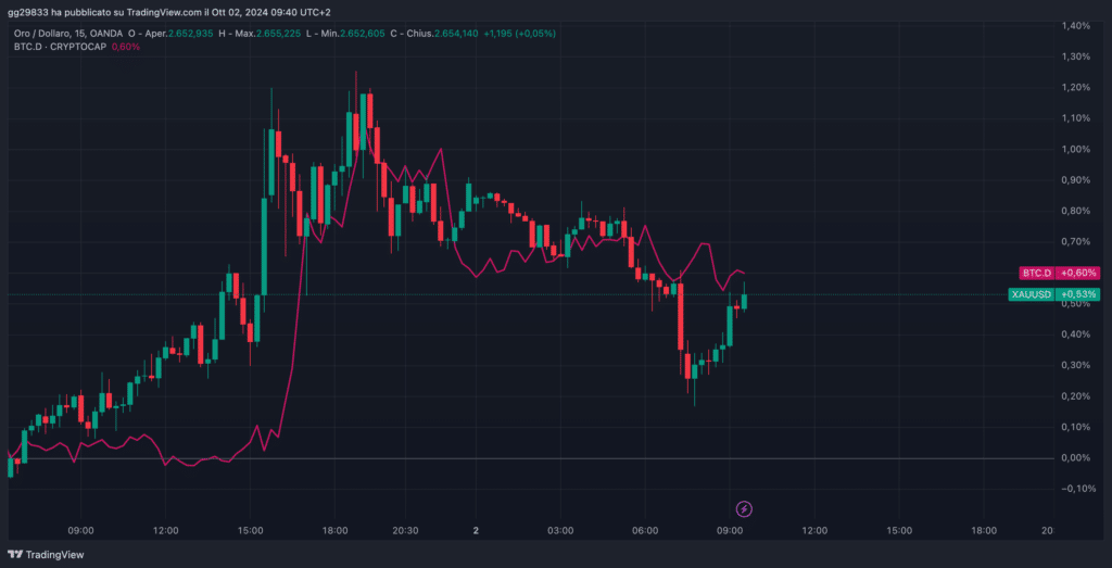 Bitcoin dominance vs oro