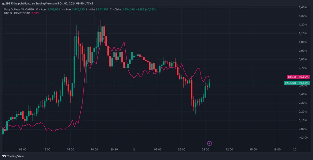 Bitcoin dominance vs oro