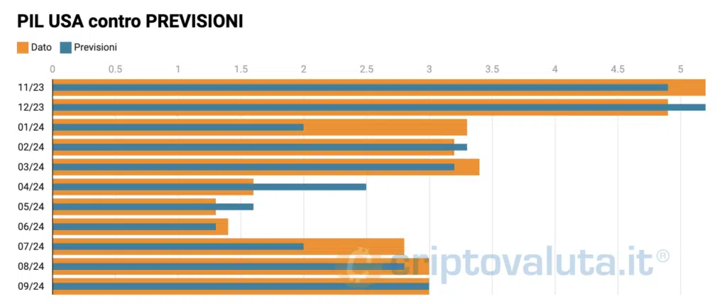 PIL USA Previsioni