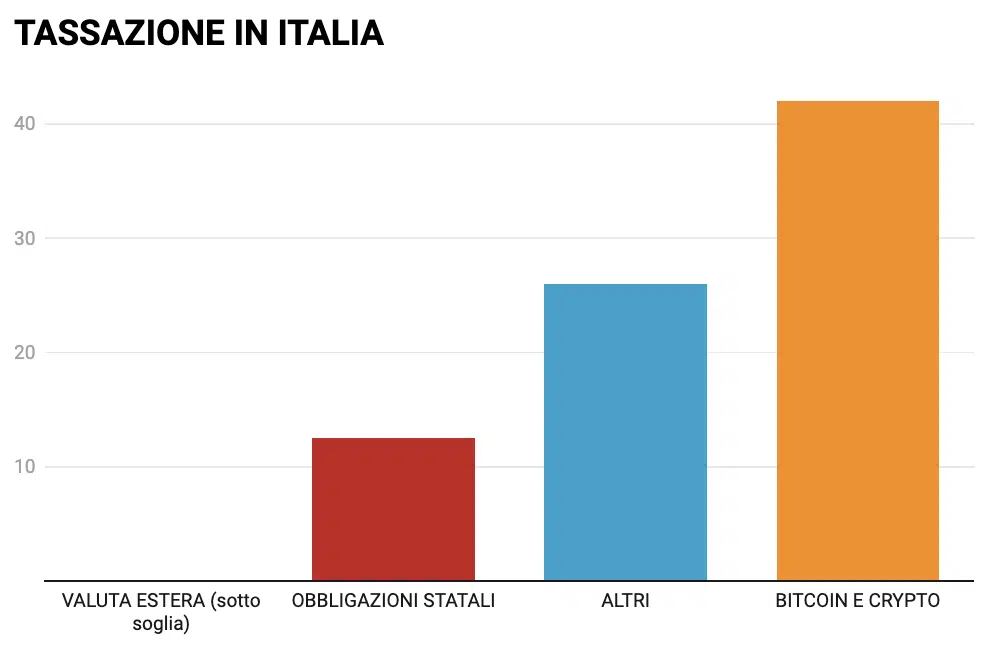 La tassazione per asset