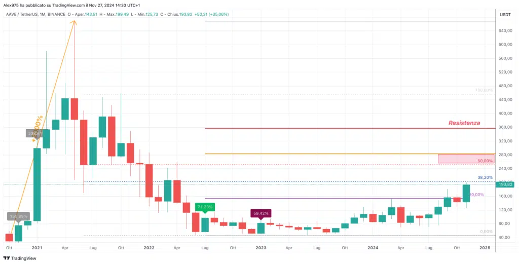 AAVE (AAVE) - MONTHLY NOVEMBRE 2024