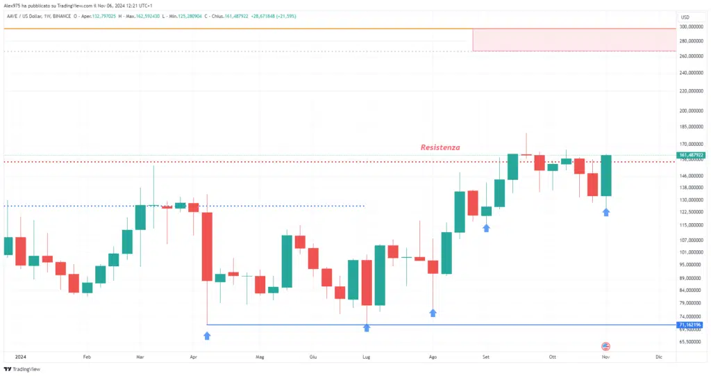 AAVE (AAVE) - Weekly 06 - 11 - 2024