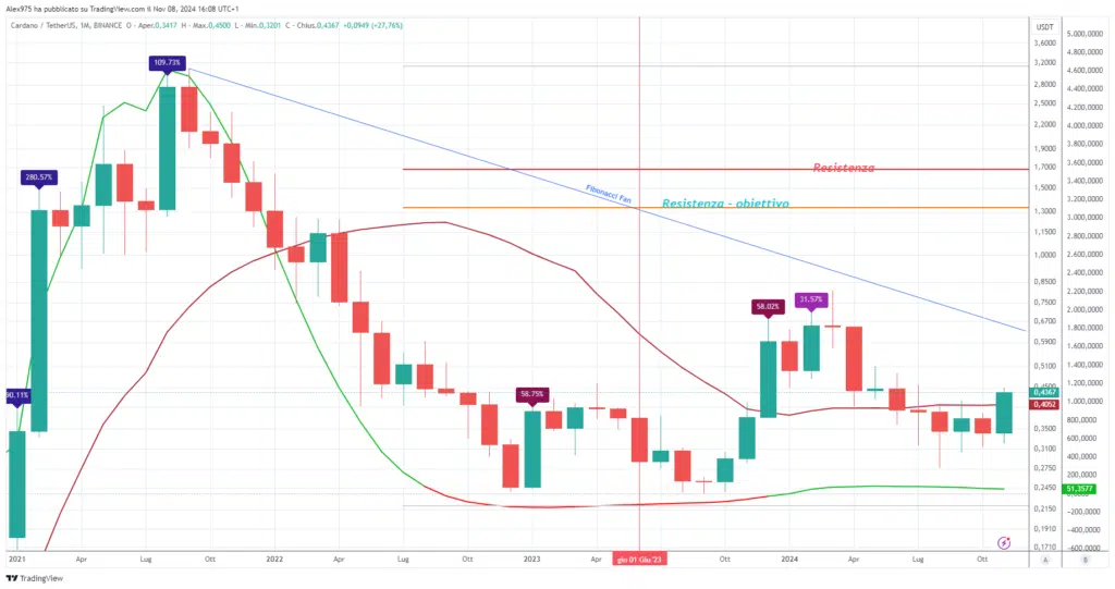 Cardano (ADA) - Monthly Novembre 2024