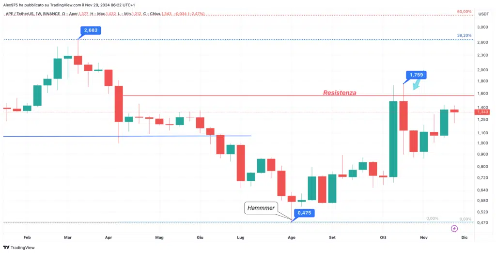 Apecoin (APE) - 29 - 11 -2024