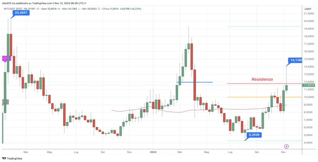 Aptos (APT) - weely 13 Novmbre 2024