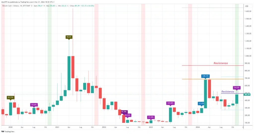 Bitcoin Cash  (BCH) - Monthly Novembre 2024