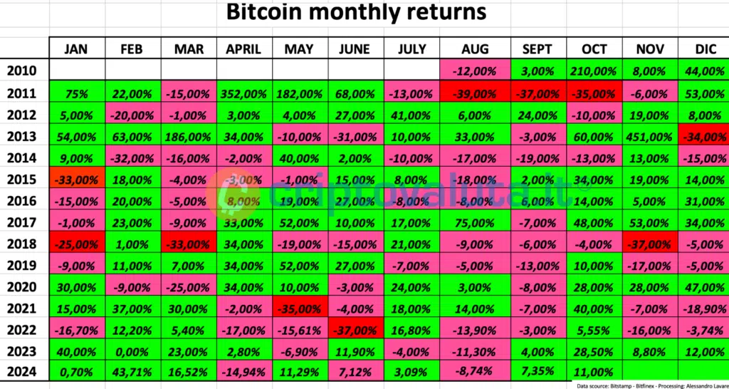 Bitcoin Monthly Returns