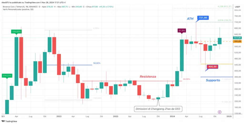 Binace Coin (BNB) - Monthly Novembre 2024