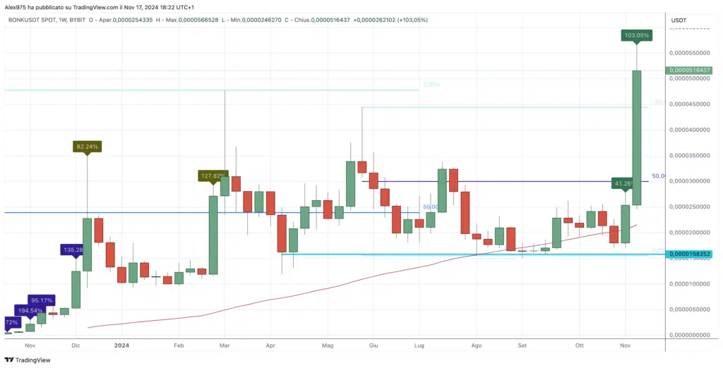Bonk (BONK) – Weekly 17 Novembre 2024
