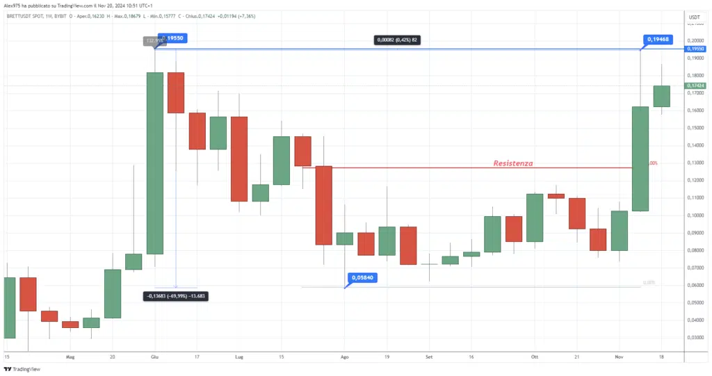 Brett (Based) BRETT - Weekly 20 Novembre 2024