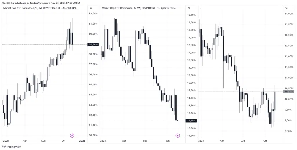 Dominance BTC - ETH - Altcoin