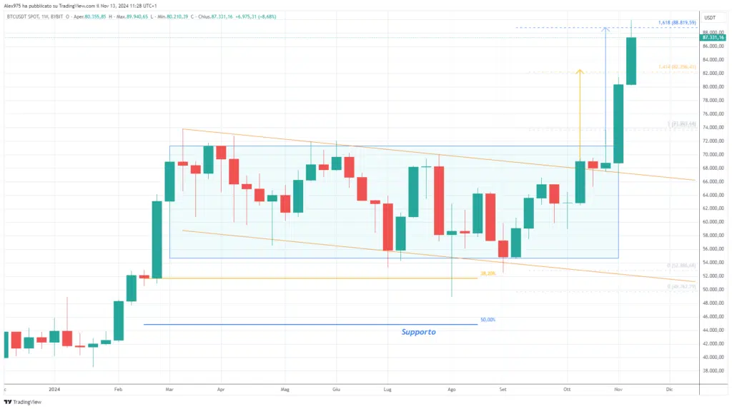 Bitcoin (BTC) - Weekly 13 Novembre 2024