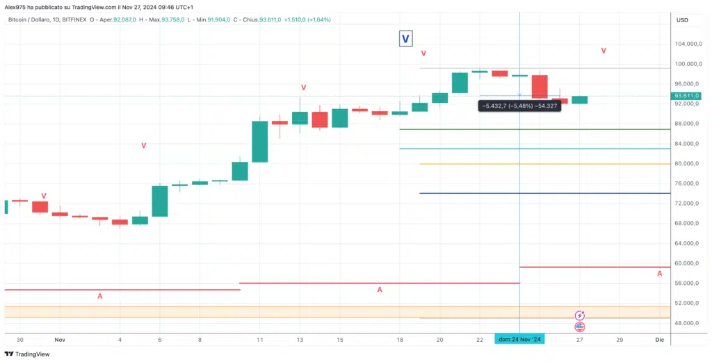 Bitcoin (BTC) - Weekly 27 Novmebre 2024