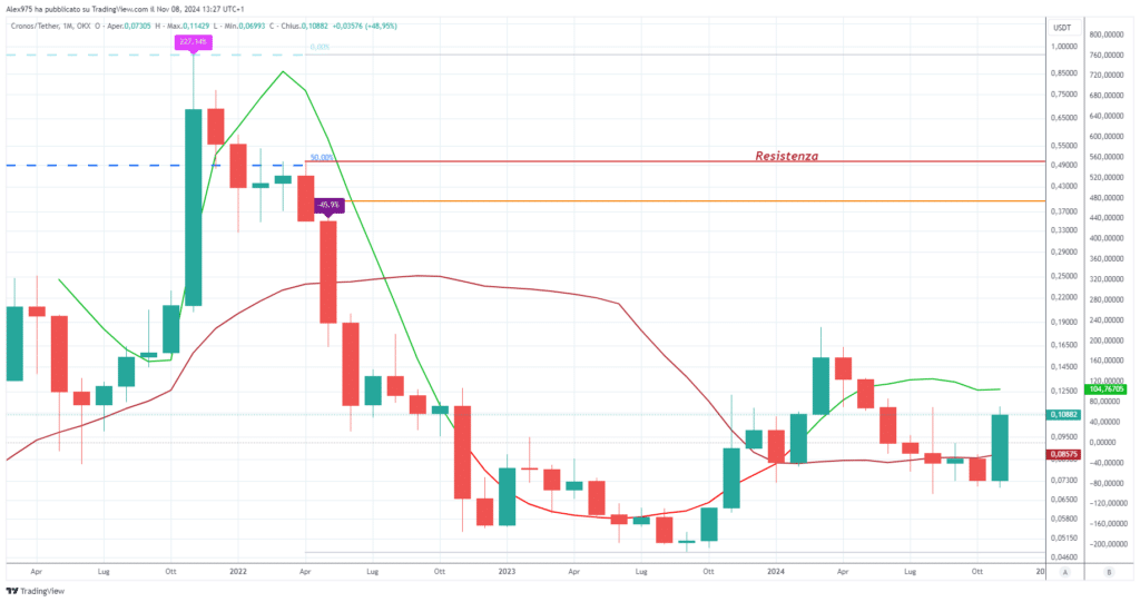 Cronos (CRO) - Monthly Novembre 2024